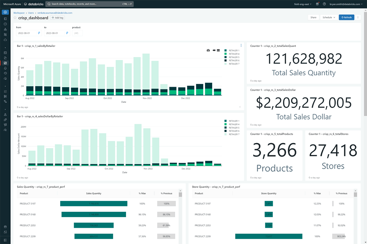 Databricks's built-in dashboarding capabilities allow analysts to view key insights found in the Crisp data