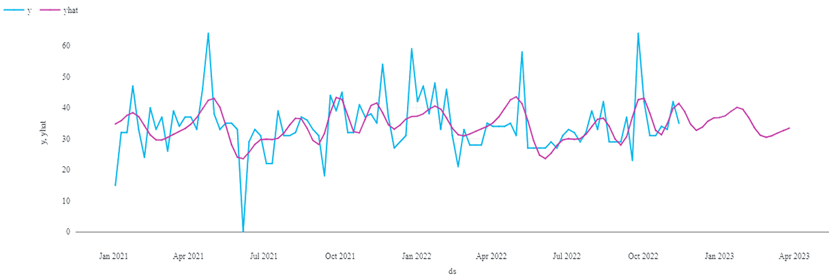 Forecasted unit demand for a particular product SKU at a given store location using Crisp data