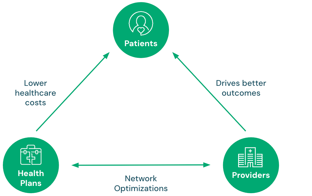 Optimal Network