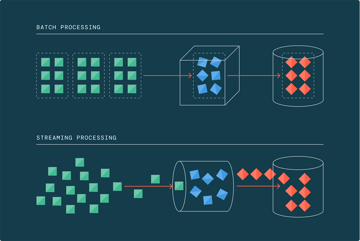 Batch vs Streaming Processing