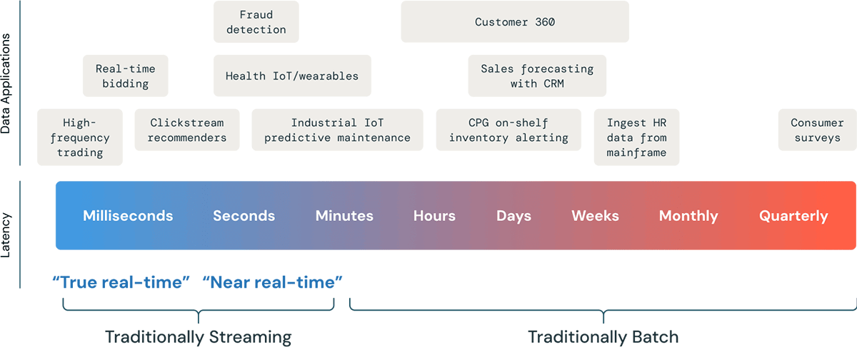 Traditional view of workloads suited for streaming vs. batch
