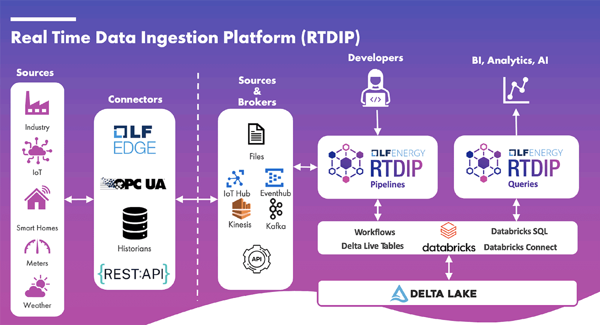 The Real Time Data Ingestion Platform (RTDIP) – overview of how it works
