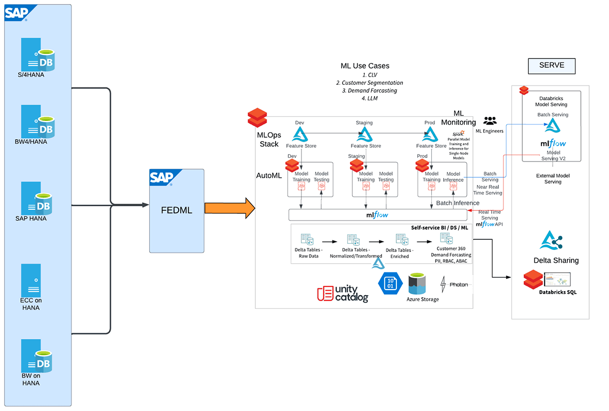 Figure 1: Architecture