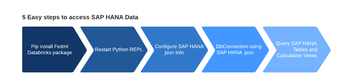 Figure 2: Steps to access SAP HANA data into Databricks