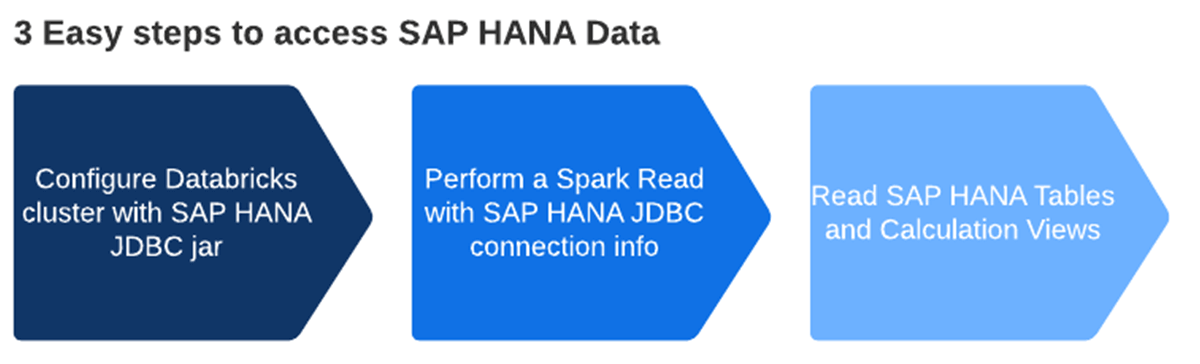 SAP HANA