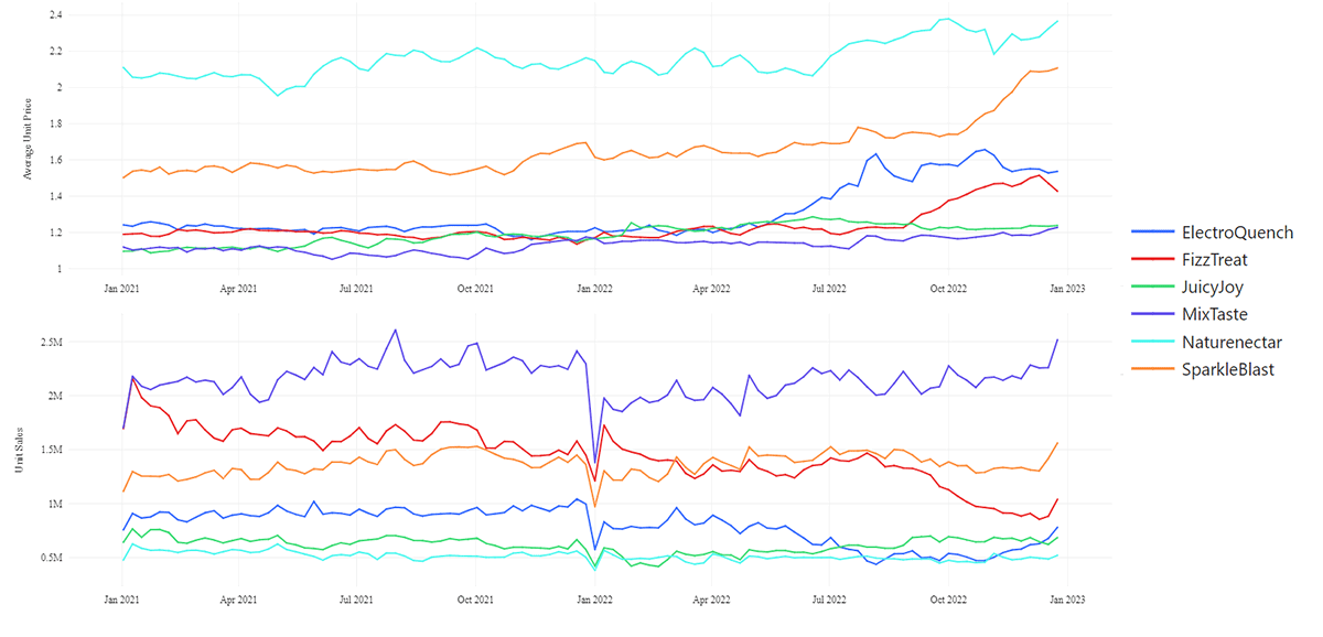 Average unit price (AUP) relative to unit sales for market leading beverages over a two-year period