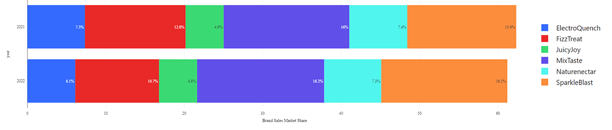 Changes in market share (%) for market leading beverages between 2021 and 2022