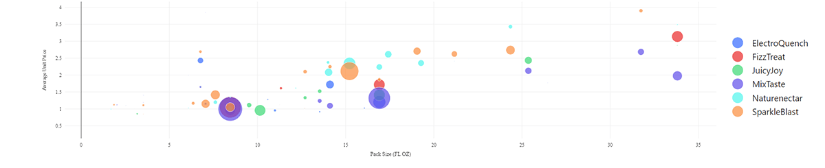 Average Unit Price vs. Pack Size (fluid ounces) relative to volume sales for market leading beverages across 2021 and 2022