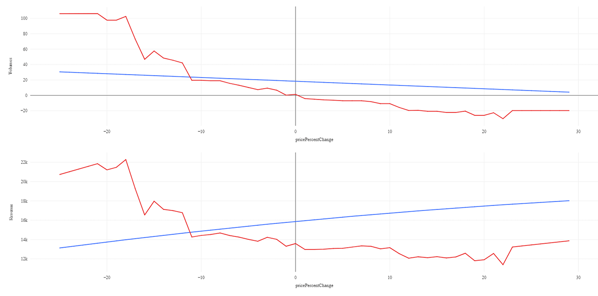 Volume (top) and revenue (bottom) changes relative to a range of percent price changes for a particular product in a given geographic area