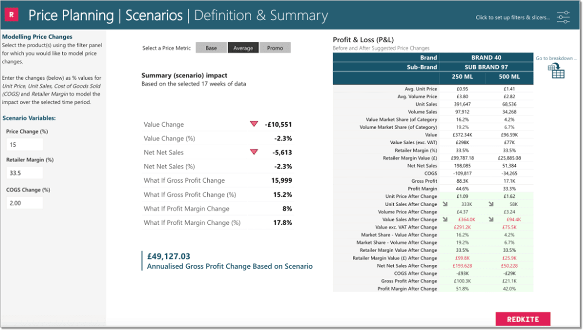 The What-If interface within the Redkite pricing analytics solution, enabling organizations to evaluate the impact of pricing decisions on volumes and revenues