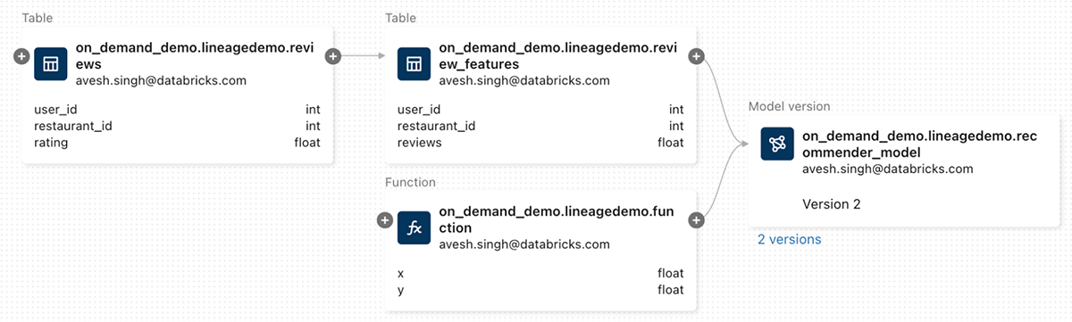 SQL queries