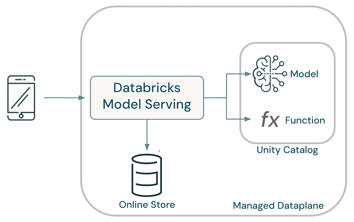 Lakehouse AI Improves Model Accuracy | Databricks Blog