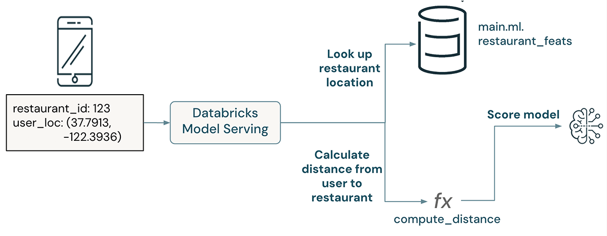 Restaurant Recommendation Model