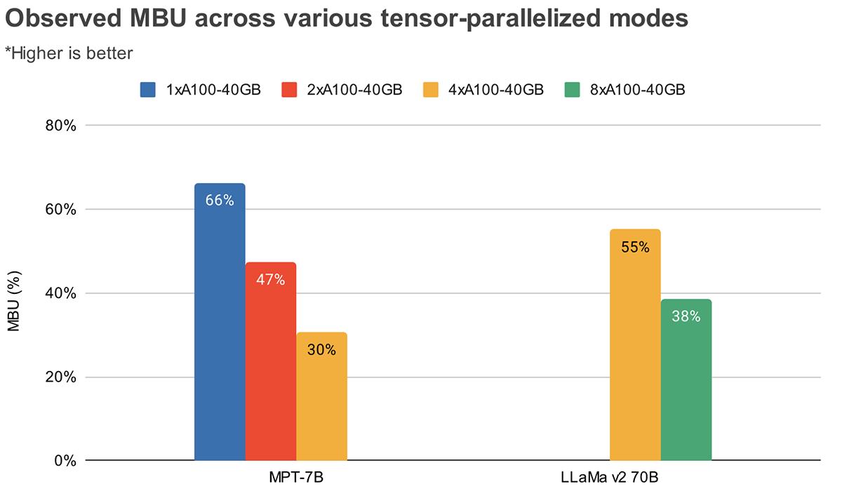 Empirically observed MBU