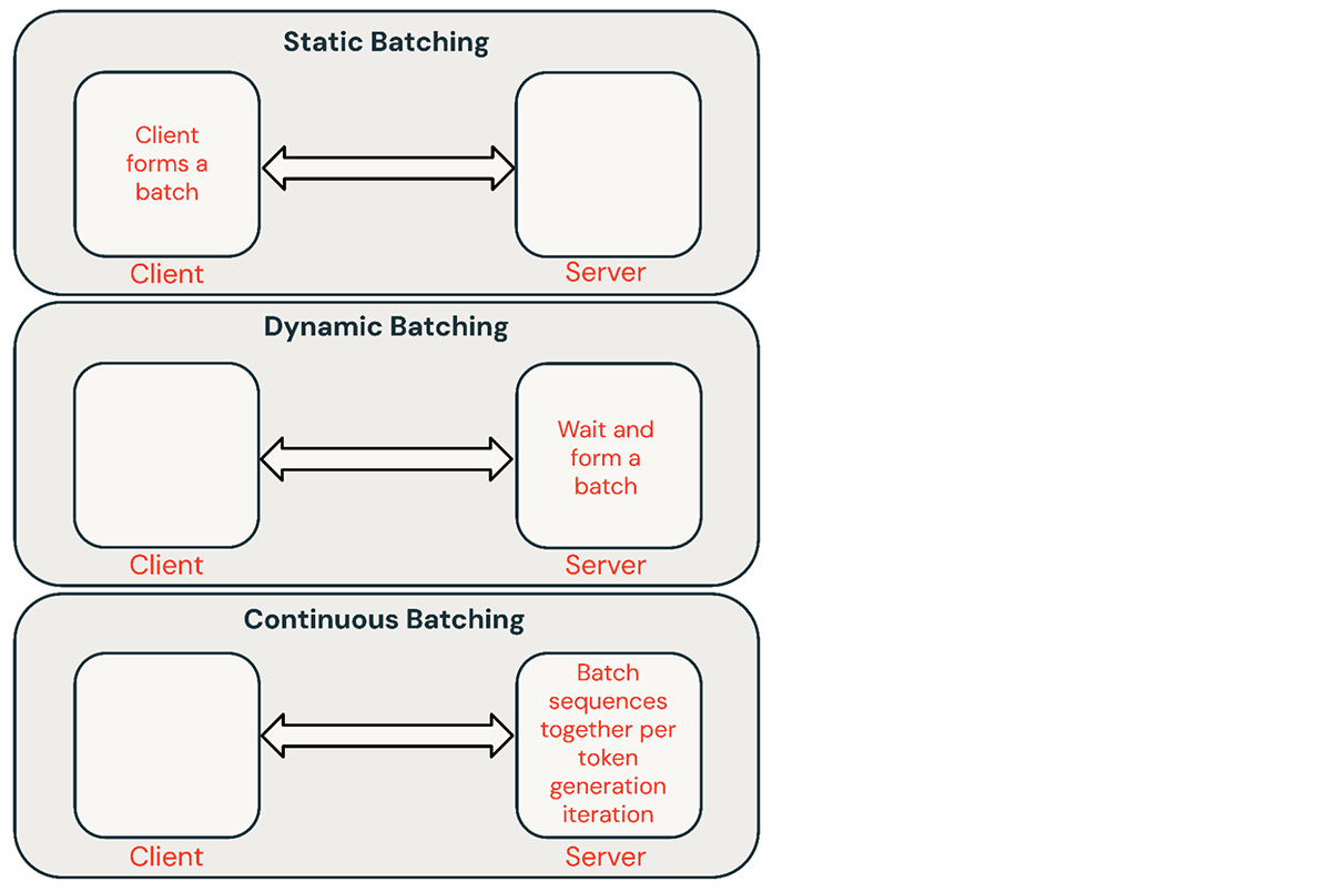 LLM Inference Performance Engineering: Best Practices | Databricks Blog