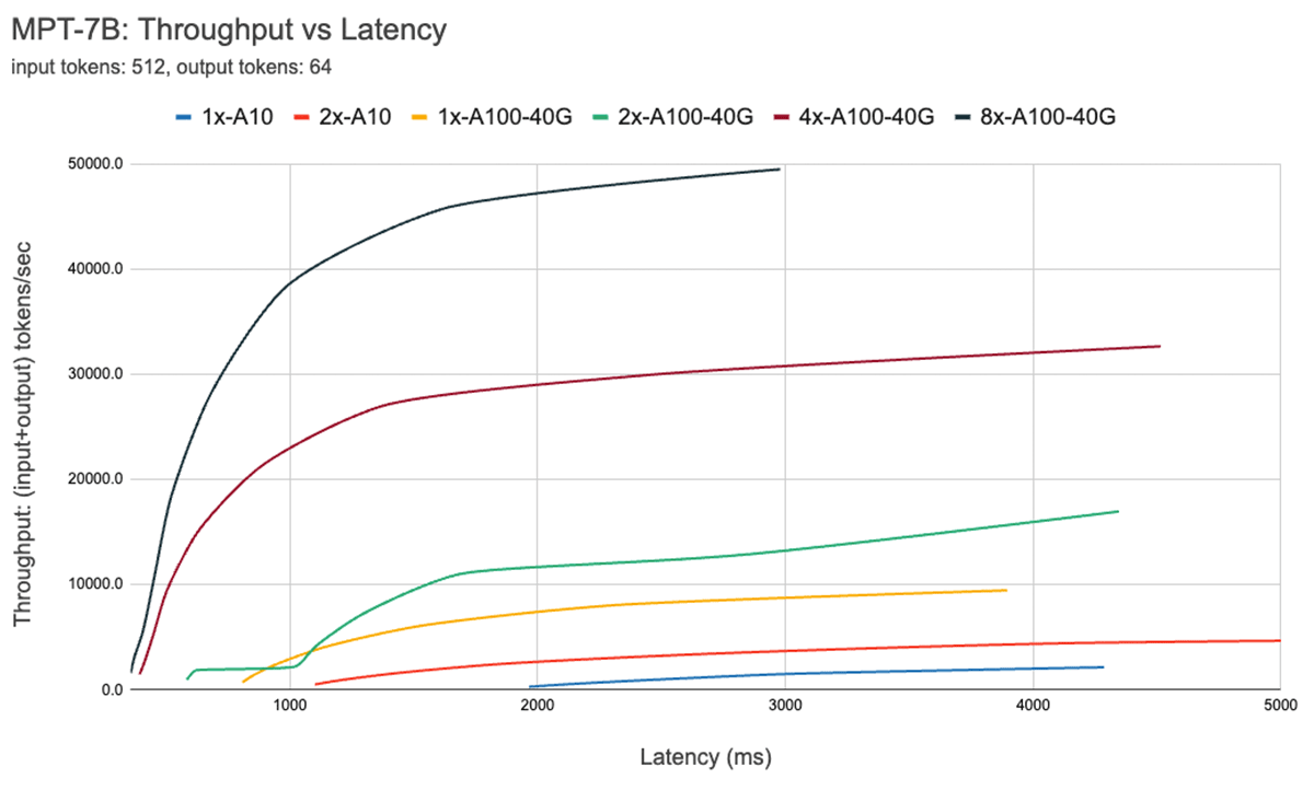 Latency Curve