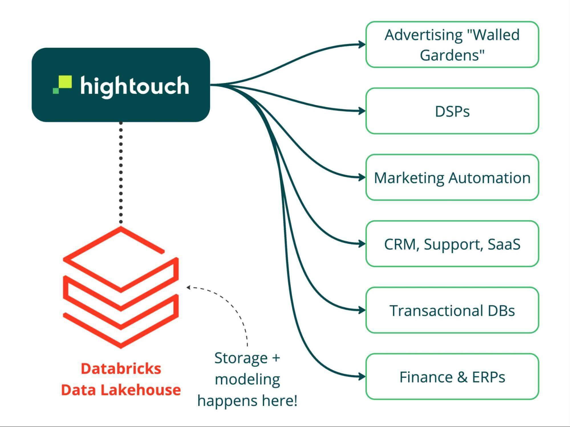 Building a complete and composable CDP on the Lakehouse