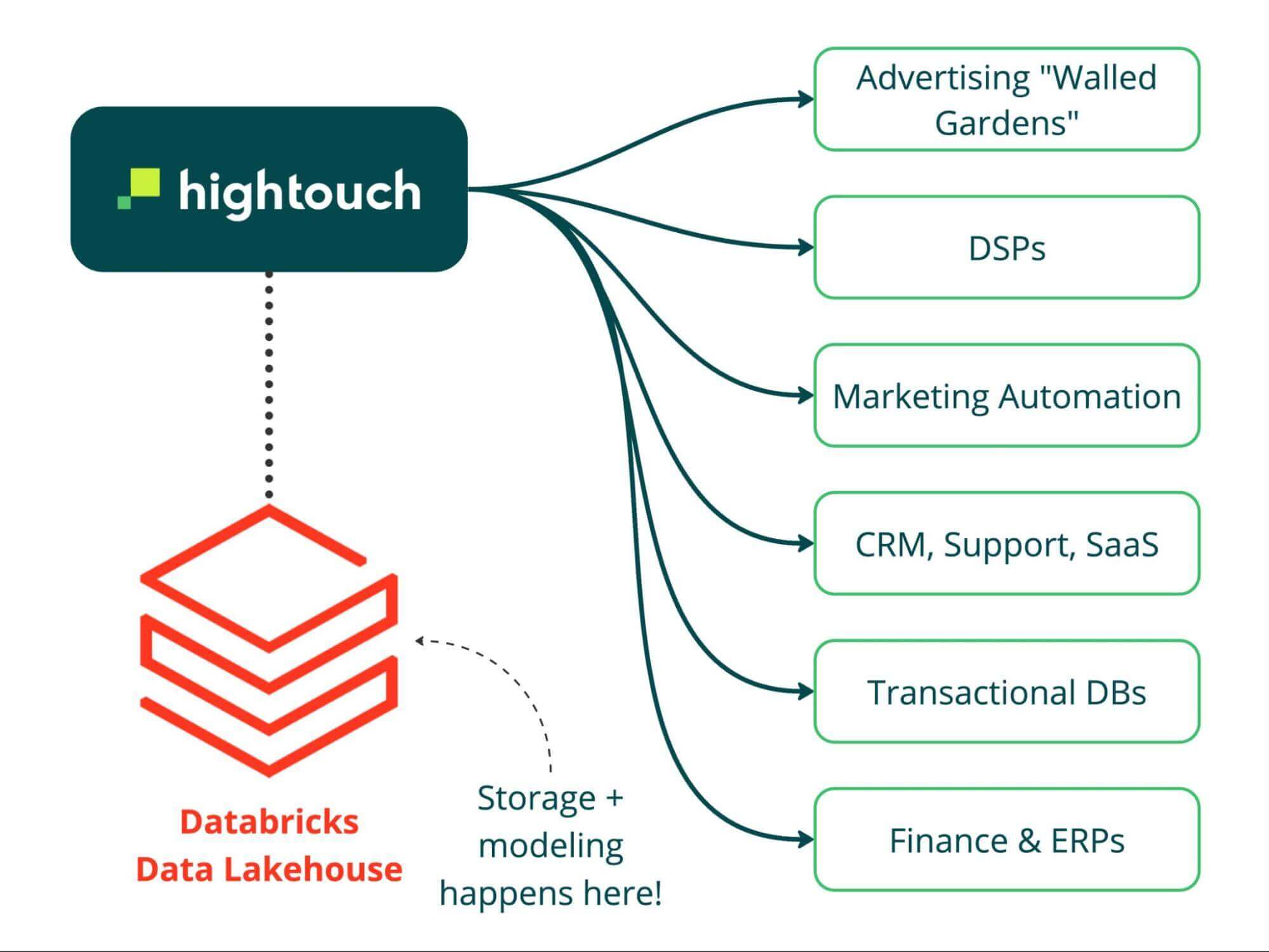Building a complete and composable CDP on the Lakehouse | Databricks Blog