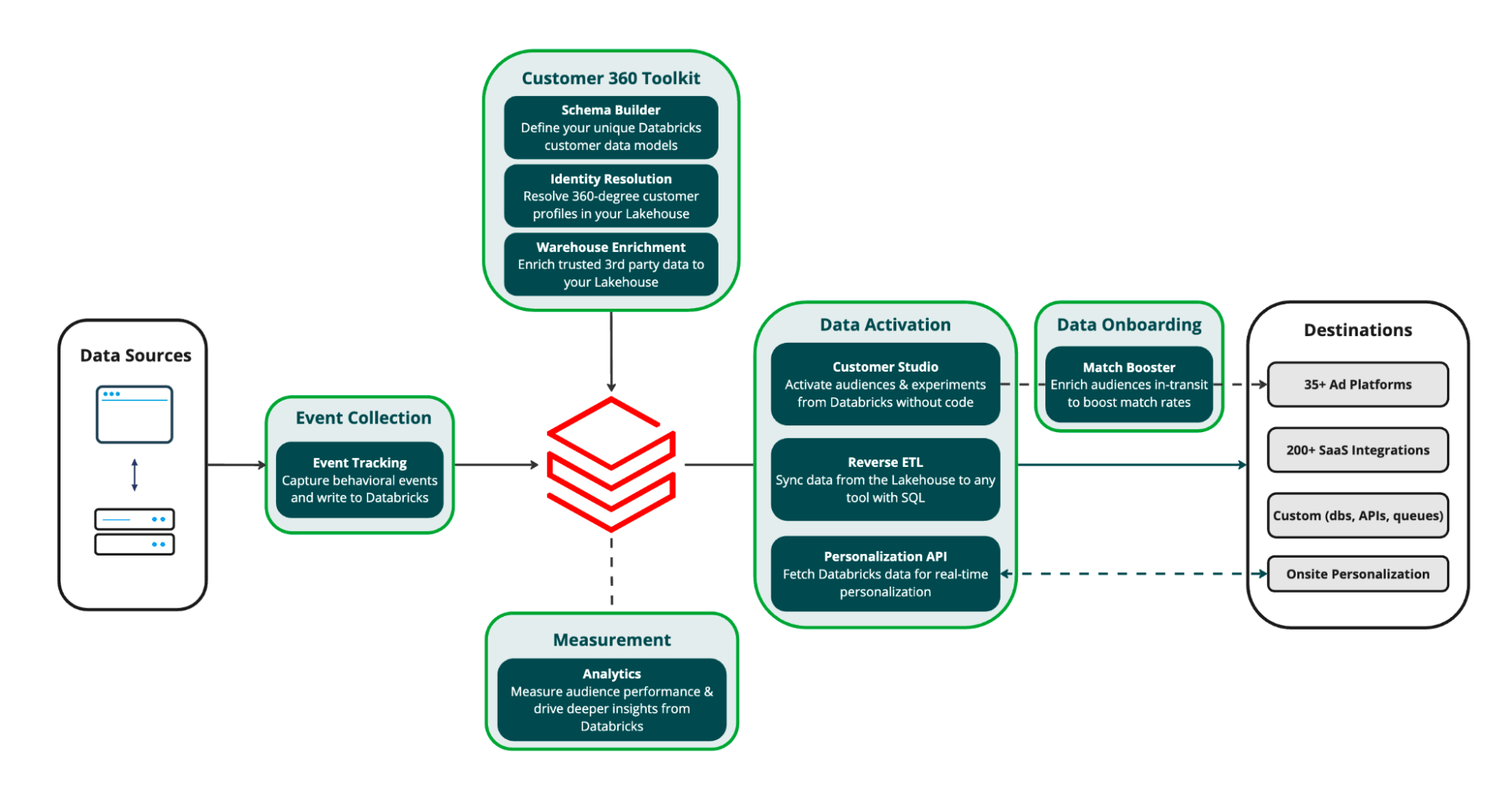 Compossable Databricks Building a complete and composable CDP on the Lakehouse | Databricks Blog