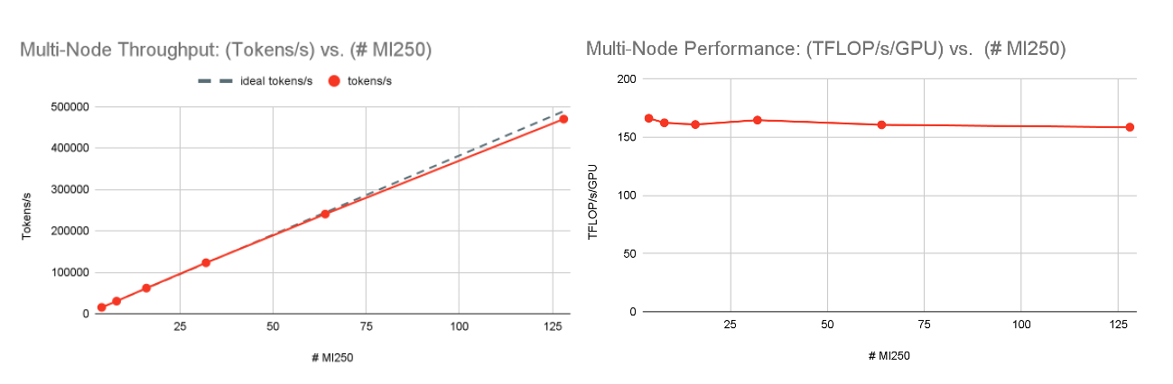 Figure 5: MPT-7B multi-node training performance. As we scale from 4xMI250 to 128xMI250, we see a near-linear increase in throughput, and nearly constant TFLOP/s/GPU. Note that the global train batch size is held constant at 1536 samples, so these plots demonstrate strong scaling.
