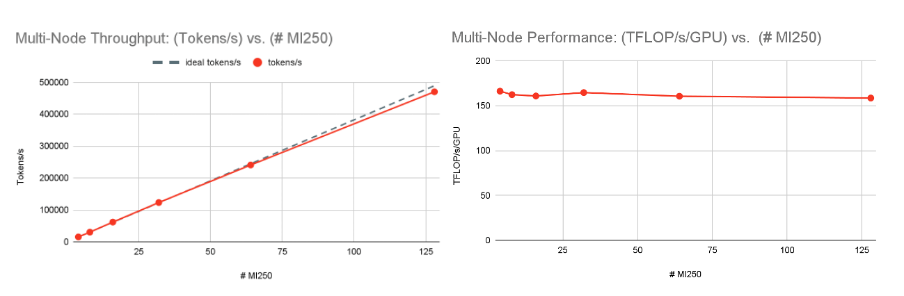 図5：MPT-7Bのマルチノード・トレーニング性能。 4xMI250から128xMI250にスケールすると、スループットはほぼ直線的に増加し、TFLOP/s/GPUはほぼ一定になります。 大域的な訓練バッチサイズは1536サンプルで一定に保たれているため、これらのプロットは強力なスケーリングを示していることに注意してください。