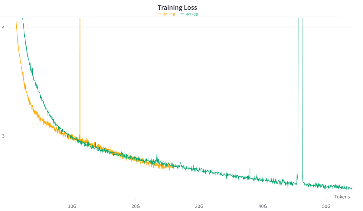 Loss curves