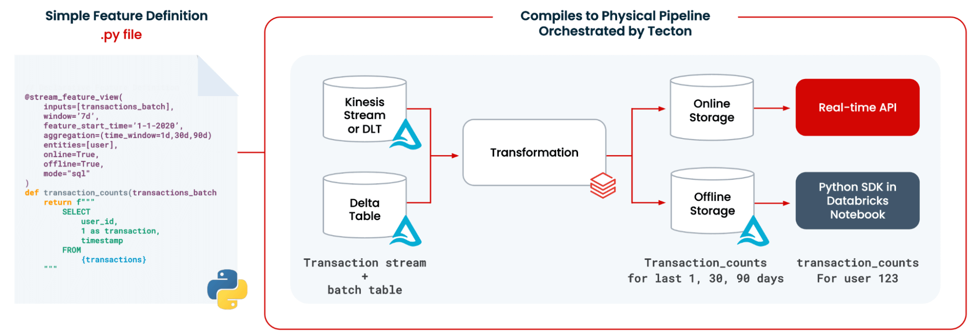 Deploying your ML features to production