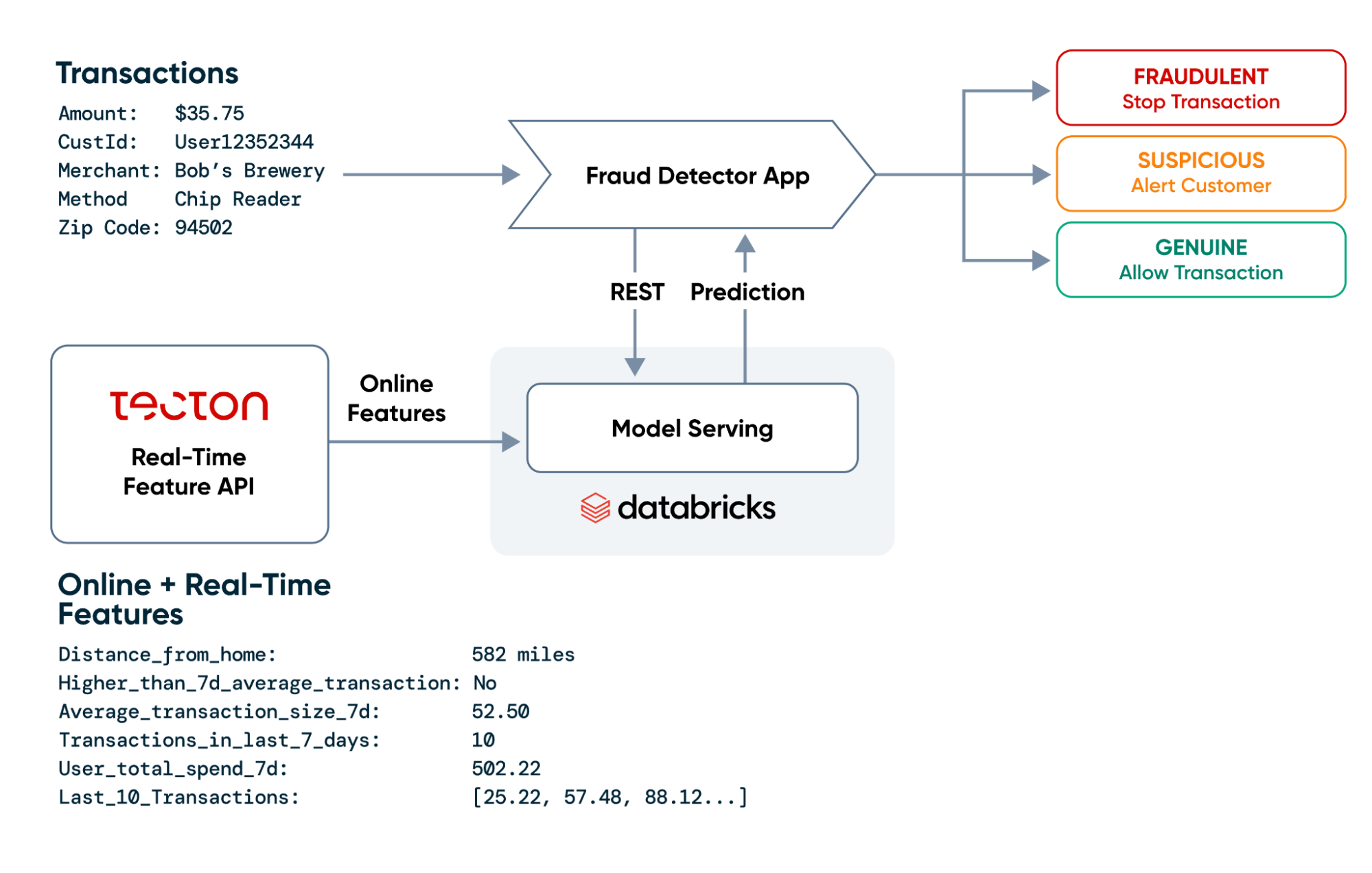 Example architecture for fraud detection with Databricks and Tecton