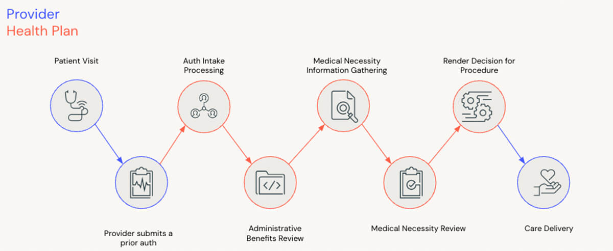 Modernizing Prior Authorization with Advanced Analytics