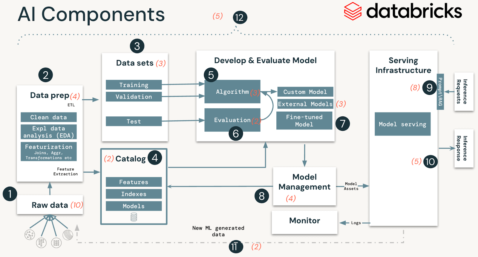 Figure 1: Foundational components of a generic data-centric AI and ML system. Numbers in red indicate risks identified in that specific system.