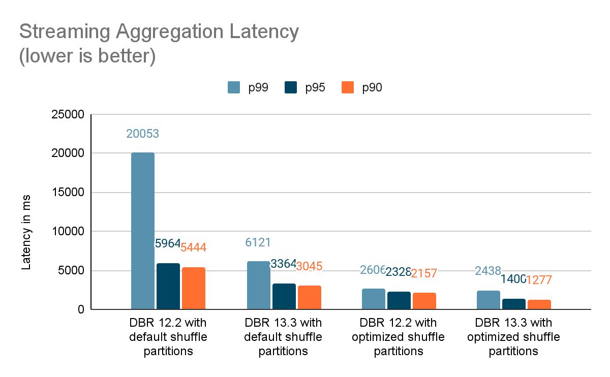 Streaming Aggregation with Kafka Source/Sink