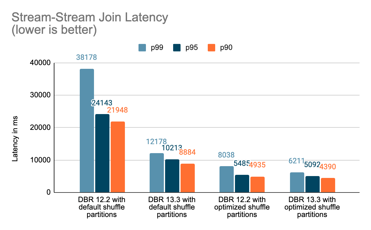 Stream-Stream Join Benchmark