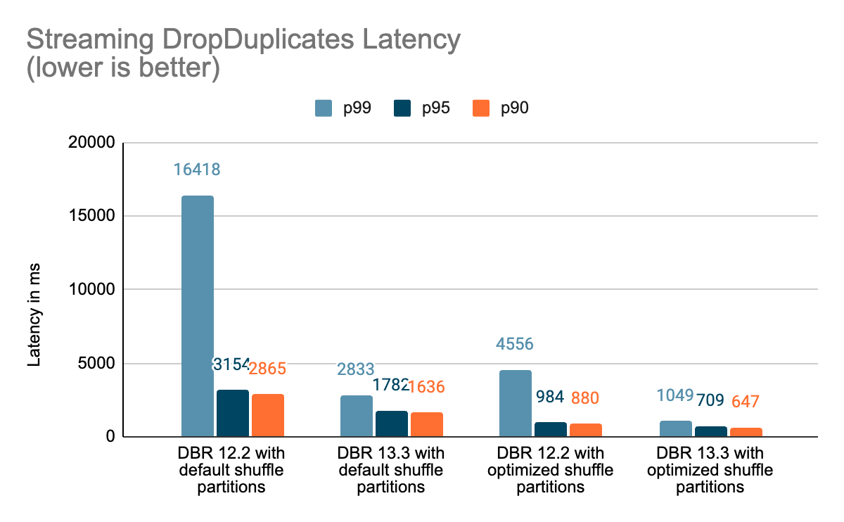 Streaming Drop Duplicates Benchmark