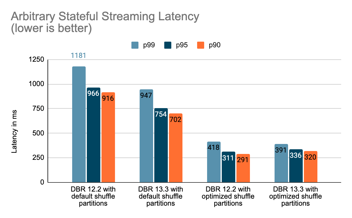 Streaming flatMapGroupsWithState Benchmark