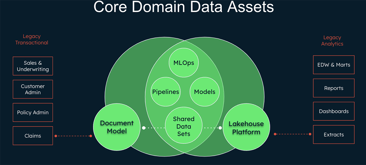 Core Domain Data Assets
