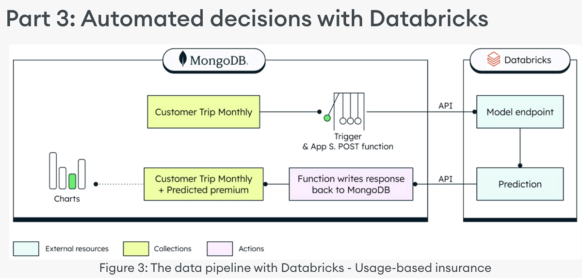 Databricksによる意思決定の自動化