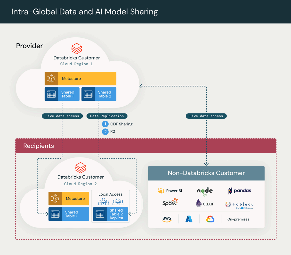 Intra-Global Data and AI Model Sharing