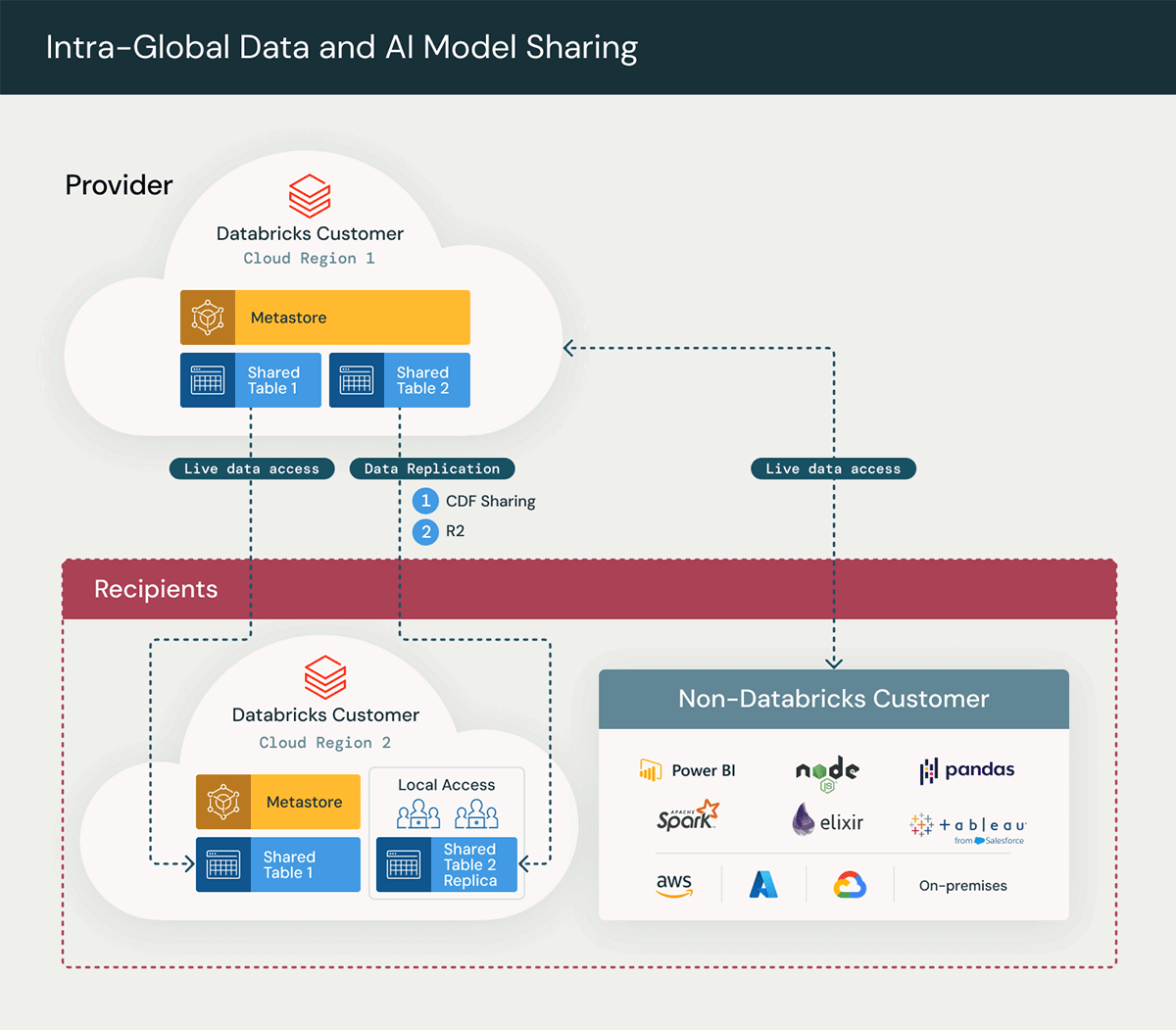 Architecting Global Data Collaboration with Delta Sharing | Databricks Blog