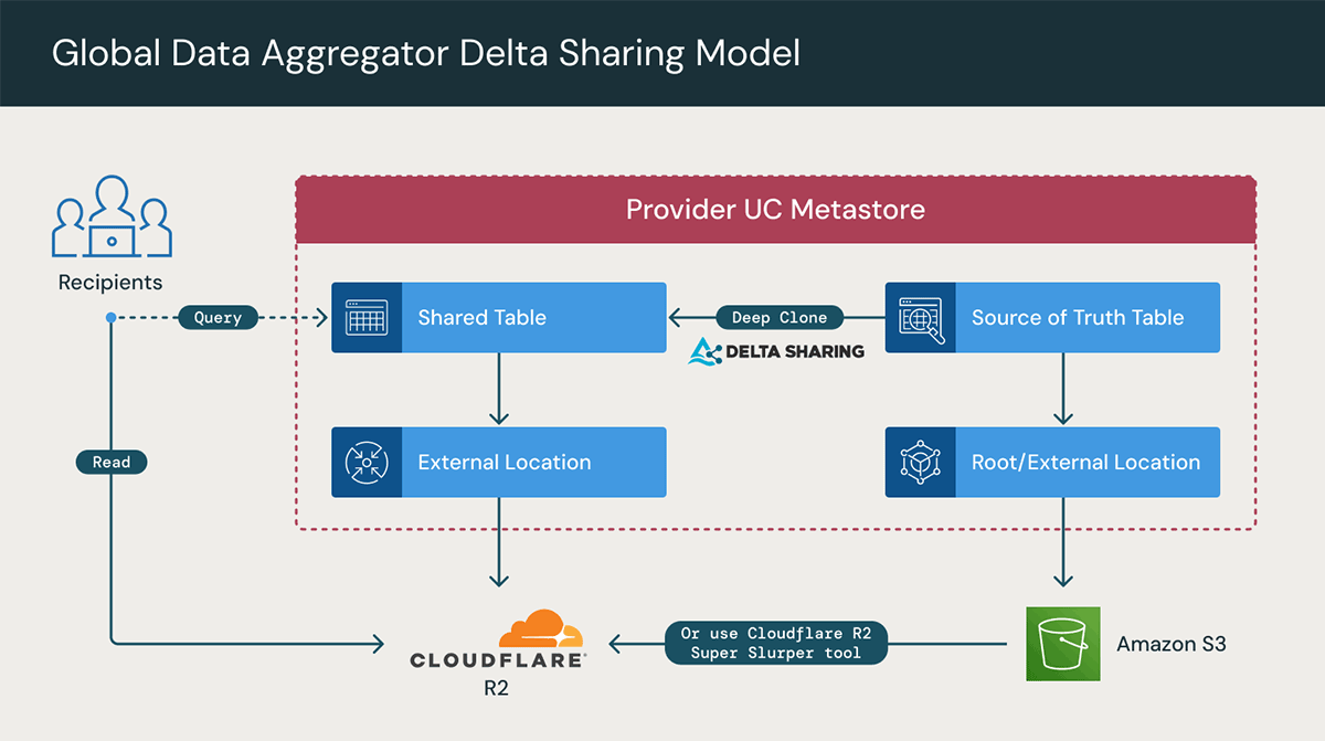 Global Data Aggregator Delta Sharing Model