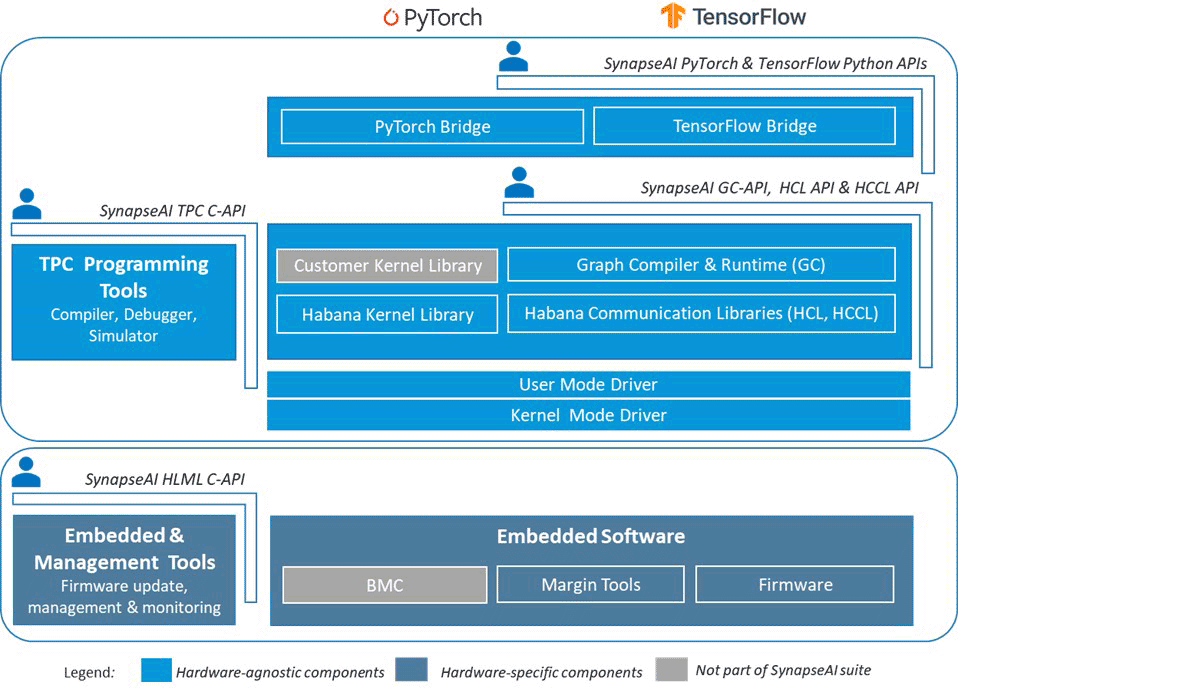 図2：Intel GaudiのSynapseAIソフトウェア・スタック。