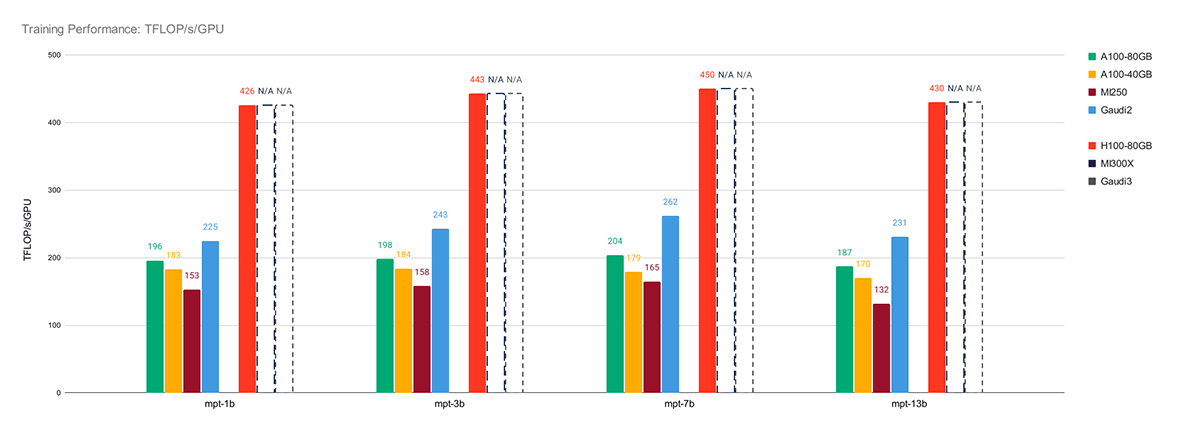 Figure 2: MPT single-node training performance for A100-40GB, A100-80GB, MI250, Gaudi2, and H100.