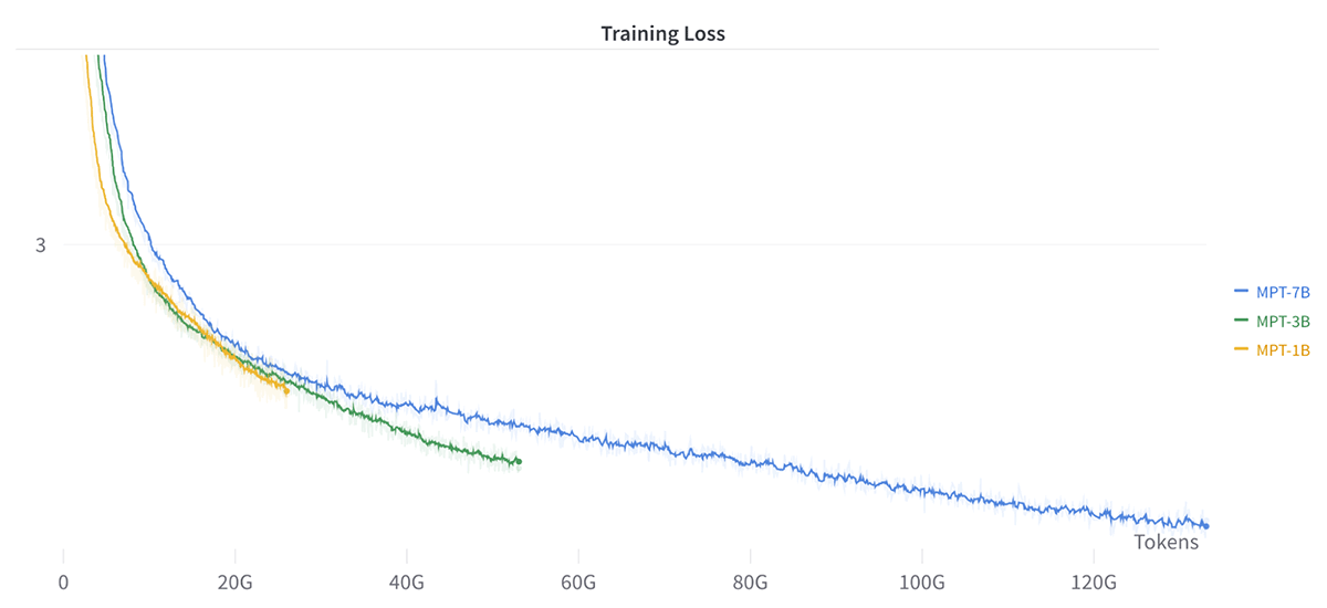 Figure 4: Training loss curves of MPT-[1B, 3B, 7B], each trained from scratch on multi-node Gaudi2 clusters with Chinchilla-optimal token budgets.