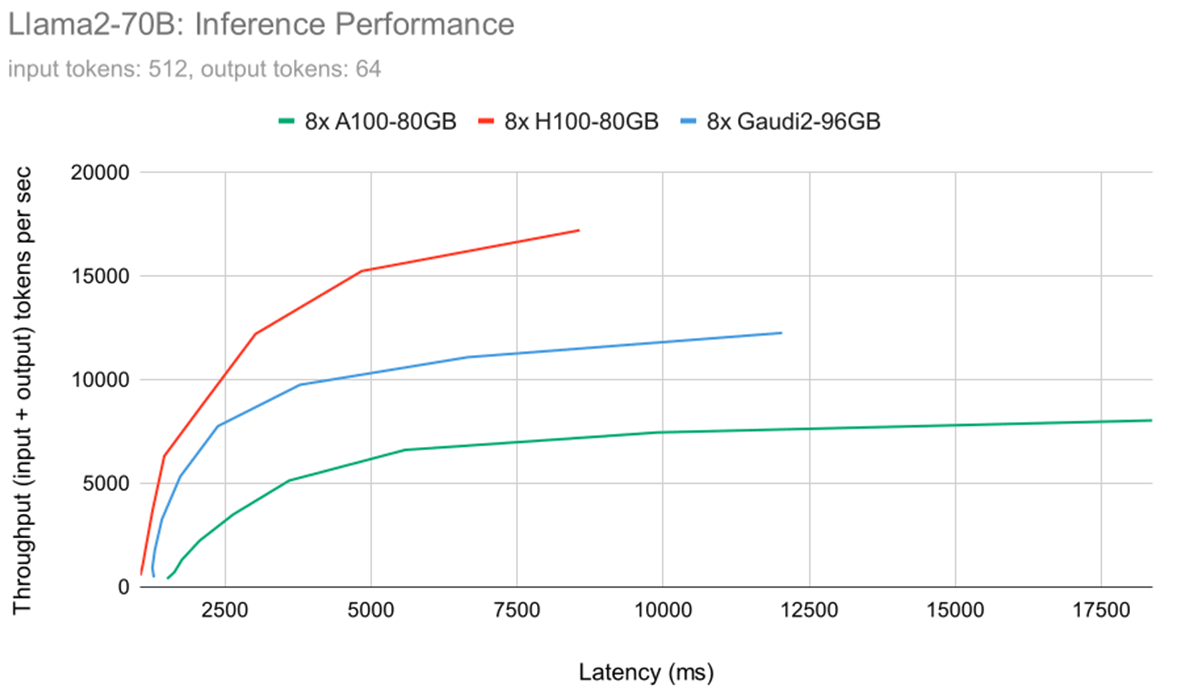 Figure 5: Latency-Throughput curves for LLaMa2-70B on 8xA100-80GB, 8xH100 and 8xGaudi2. Up and to the left is better.