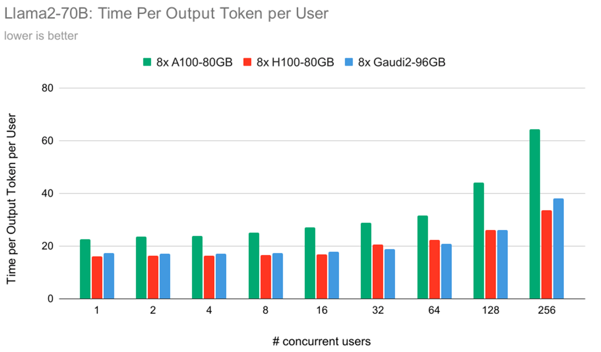 8xA100-80GB、8xH100、および8xGaudi2におけるユーザーごとのTPOT（Time Per Output Token）。 低い方がいい