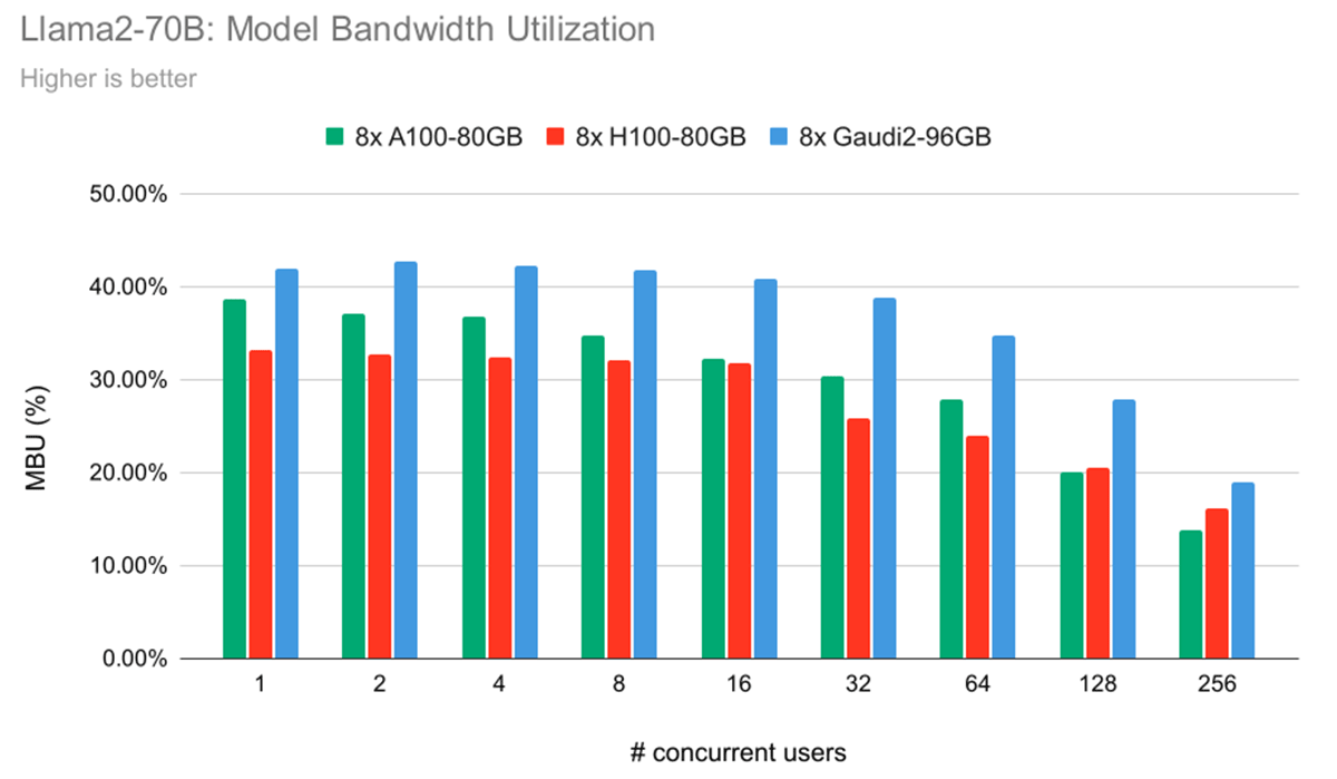 Model Bandwidth Utilization (MBU) for LLaMa2-70B on 8x A100, 8x H100 and 8x Gaudi2. 