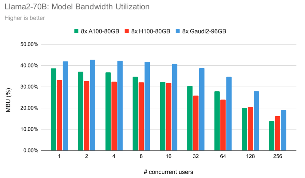 8xA100、8xH100、8xGaudi2上のLLaMa2-70Bのモデル帯域幅利用率（MBU）。 