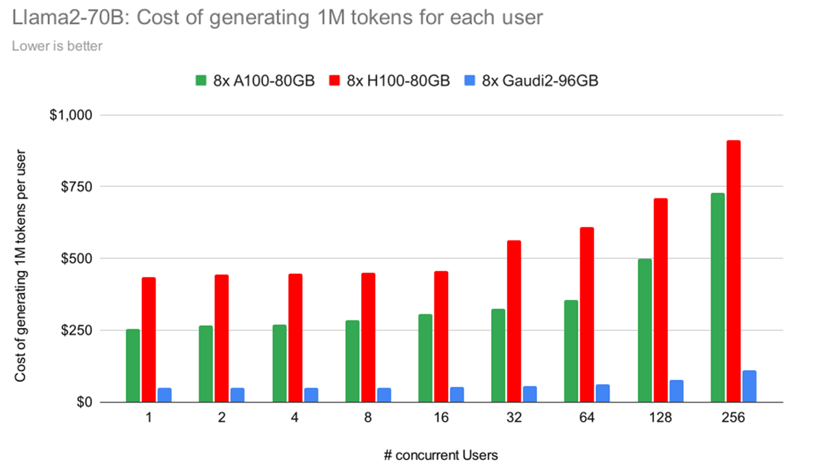 Cost of generating 1M tokens per user using LLaMa2-70B on 8x A100, 8x H100, or 8x Gaudi2.