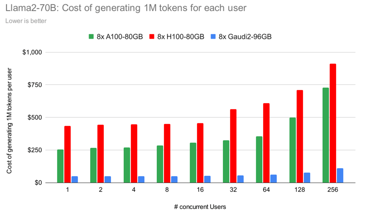 8倍のA100、8倍のH100、または8倍のGaudi2でLLaMa2-70Bを使用して、ユーザーあたり1Mトークンを生成するコスト。