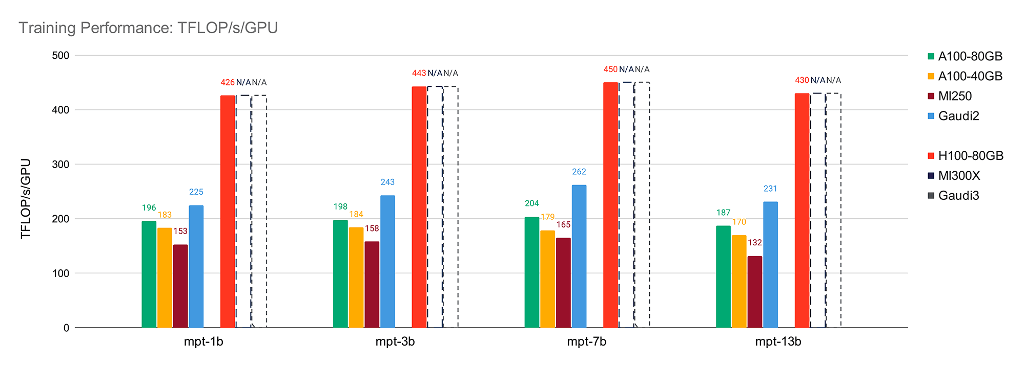 Figure 2: MPT single-node training performance for A100-40GB, A100-80GB, MI250, Gaudi2, and H100. All results are measured using MosaicML LLM Foundry. The MI300X and Gaudi3 are not yet profiled but are expected to be competitive with the H100.