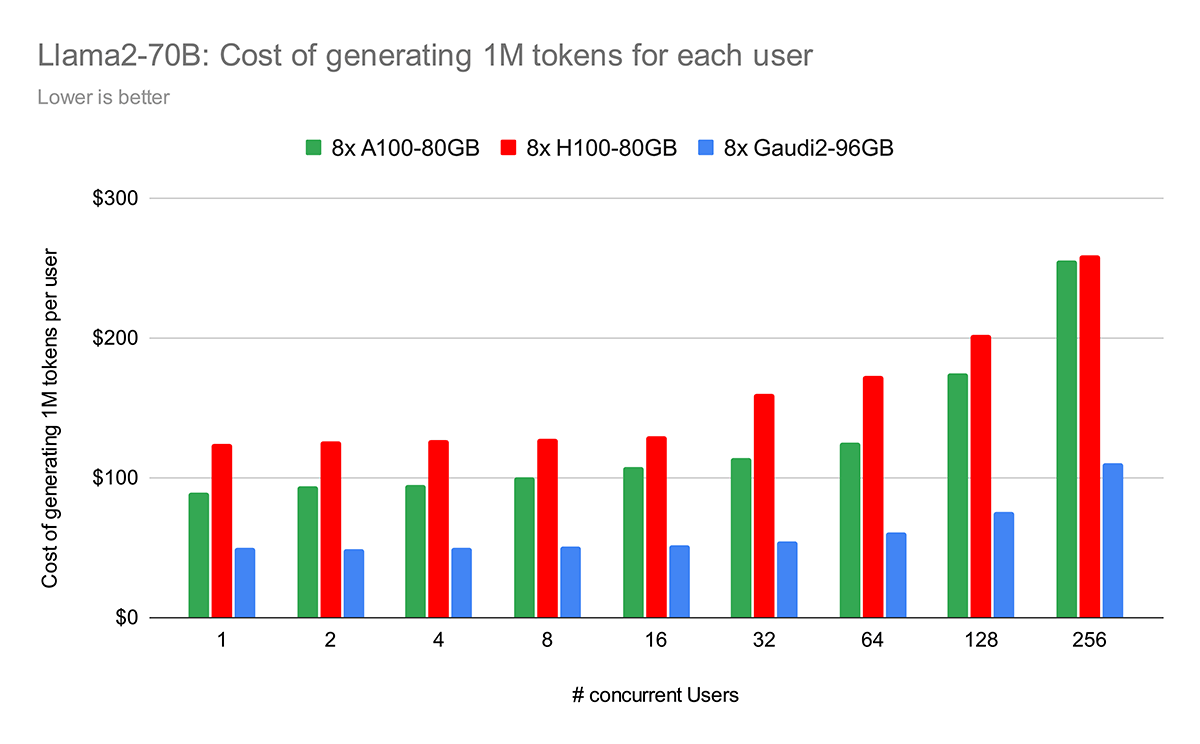 Figure 8: Cost of generating 1M tokens per user using LLaMa2-70B on 8x A100, 8x H100, or 8x Gaudi2. Lower is better. Gaudi2, as priced by IDC, offers a significantly more cost-effective solution than the on-demand pricing of A100/H100 on AWS.